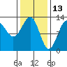 Bushy Island tide chart for Sunday, February 13, 2022