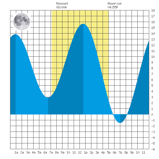 Bushy Island tide chart for Wednesday, February 16, 2022