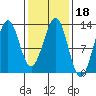 Bushy Island tide chart for Friday, February 18, 2022