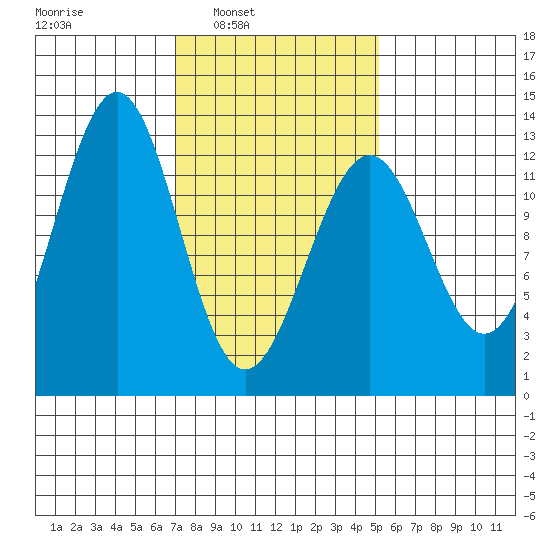 Bushy Island tide chart for Tuesday, February 22, 2022