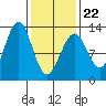 Bushy Island tide chart for Tuesday, February 22, 2022