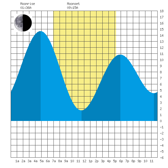 Bushy Island tide chart for Wednesday, February 23, 2022