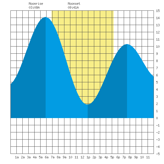 Bushy Island tide chart for Thursday, February 24, 2022