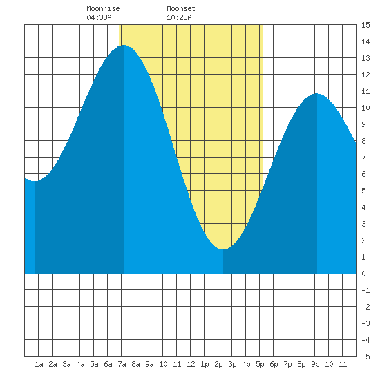 Bushy Island tide chart for Friday, February 25, 2022