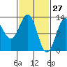 Bushy Island tide chart for Sunday, February 27, 2022