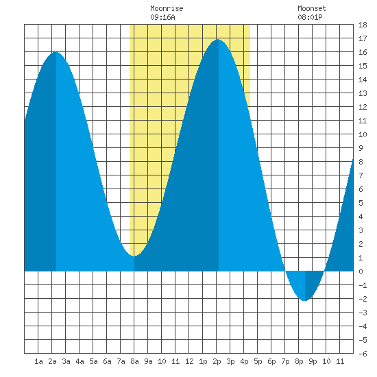 Bushy Island tide chart for Thursday, February 3, 2022