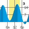 Bushy Island tide chart for Thursday, February 3, 2022