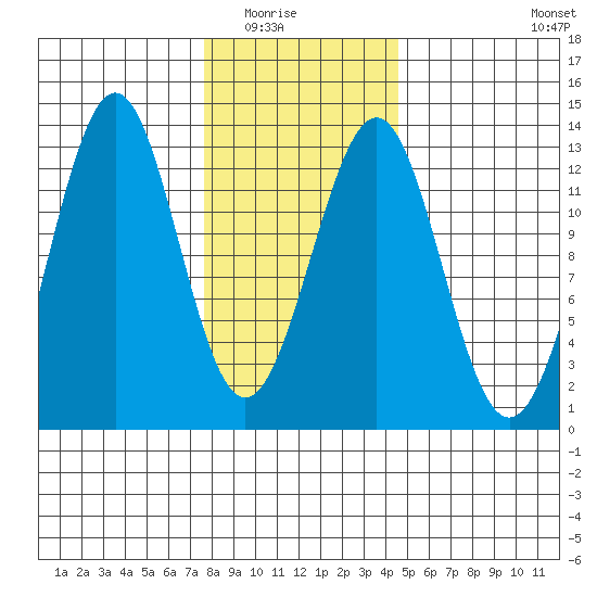 Bushy Island tide chart for Saturday, February 5, 2022