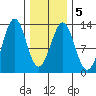 Bushy Island tide chart for Saturday, February 5, 2022