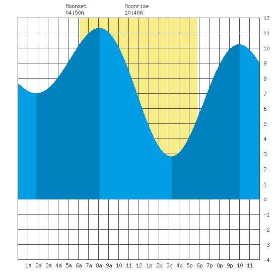 Bushy Island tide chart for Saturday, March 12, 2022