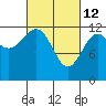 Bushy Island tide chart for Saturday, March 12, 2022