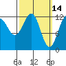 Bushy Island tide chart for Monday, March 14, 2022