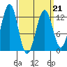 Bushy Island tide chart for Monday, March 21, 2022