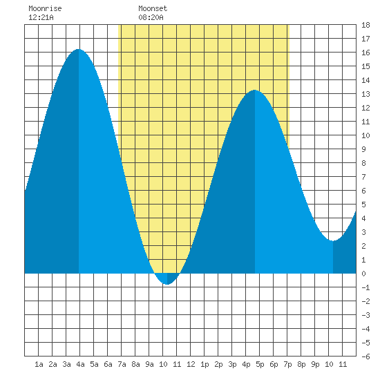 Bushy Island tide chart for Tuesday, March 22, 2022