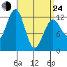 Bushy Island tide chart for Thursday, March 24, 2022