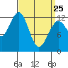 Bushy Island tide chart for Friday, March 25, 2022