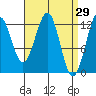 Bushy Island tide chart for Tuesday, March 29, 2022
