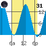 Bushy Island tide chart for Thursday, March 31, 2022