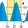 Bushy Island tide chart for Friday, March 4, 2022