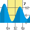 Bushy Island tide chart for Monday, March 7, 2022