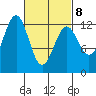 Bushy Island tide chart for Tuesday, March 8, 2022