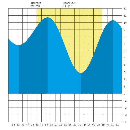 Bushy Island tide chart for Sunday, April 10, 2022