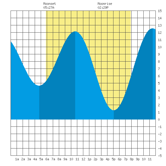 Bushy Island tide chart for Tuesday, April 12, 2022