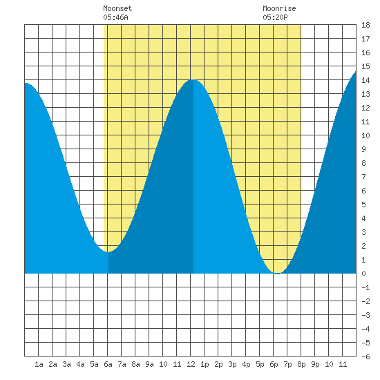 Bushy Island tide chart for Thursday, April 14, 2022
