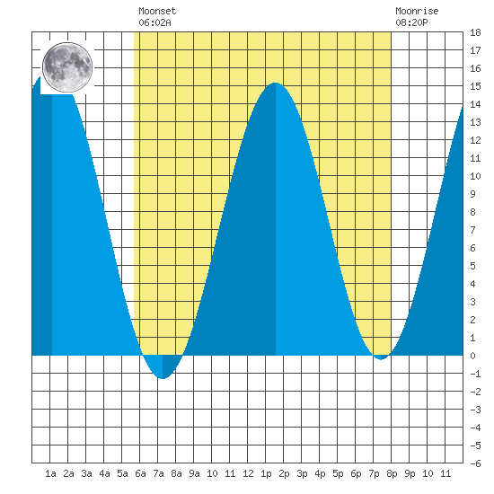 Bushy Island tide chart for Saturday, April 16, 2022