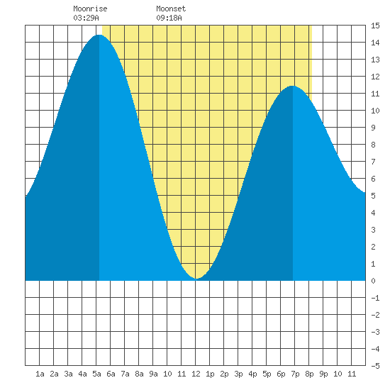 Bushy Island tide chart for Friday, April 22, 2022