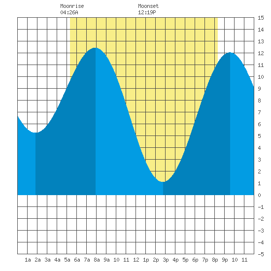Bushy Island tide chart for Sunday, April 24, 2022