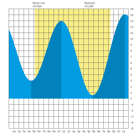 Bushy Island tide chart for Tuesday, April 26, 2022