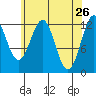 Bushy Island tide chart for Tuesday, April 26, 2022