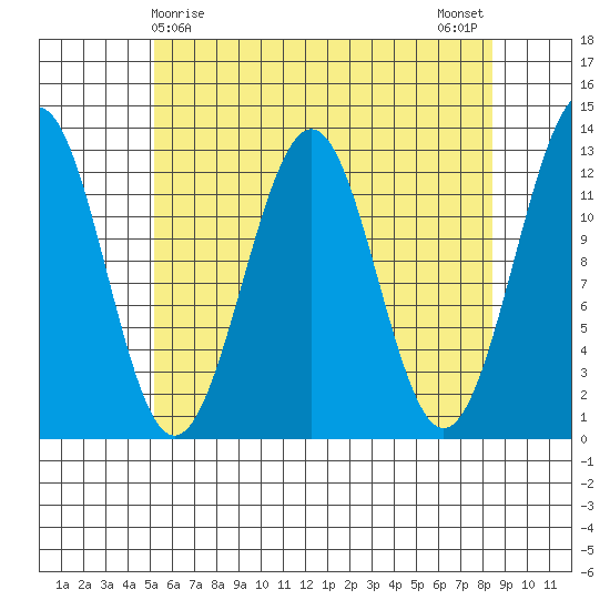 Bushy Island tide chart for Thursday, April 28, 2022