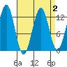 Bushy Island tide chart for Saturday, April 2, 2022