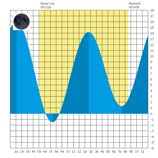 Bushy Island tide chart for Saturday, April 30, 2022