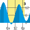 Bushy Island tide chart for Sunday, April 3, 2022
