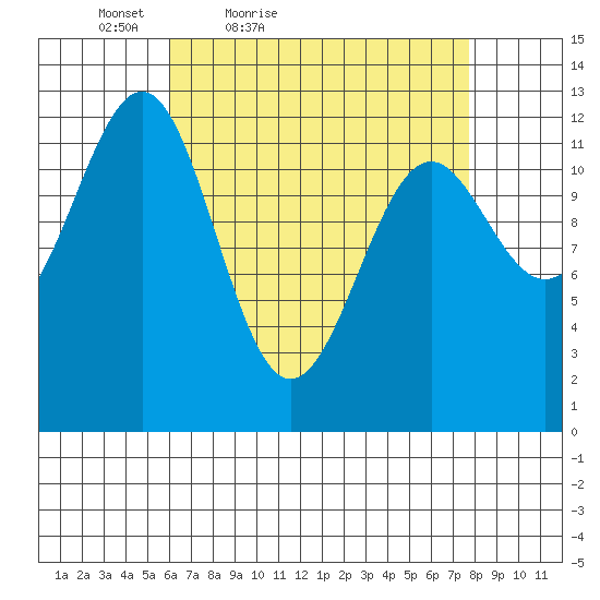 Bushy Island tide chart for Thursday, April 7, 2022