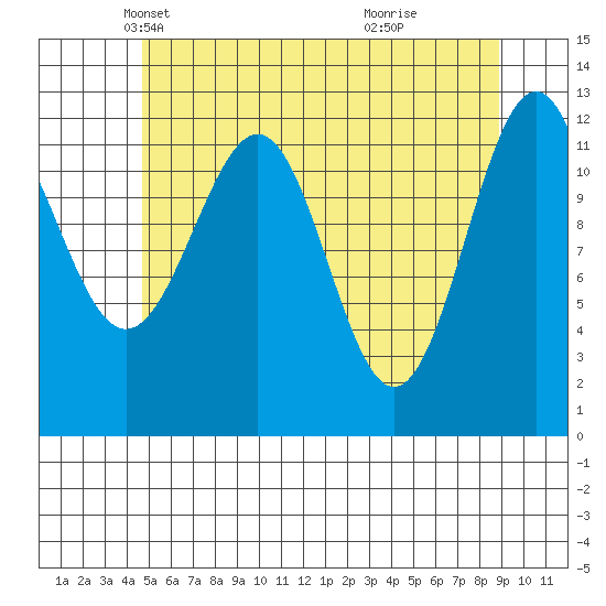 Bushy Island tide chart for Wednesday, May 11, 2022
