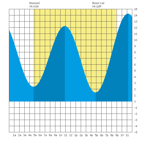 Bushy Island tide chart for Thursday, May 12, 2022