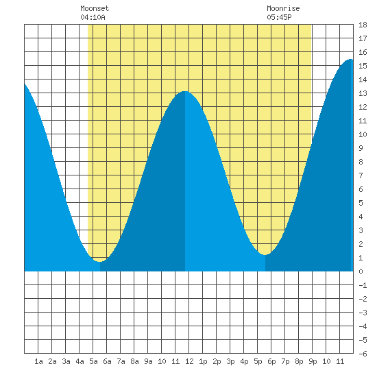 Bushy Island tide chart for Friday, May 13, 2022