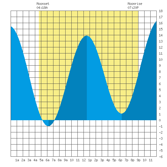 Bushy Island tide chart for Saturday, May 14, 2022