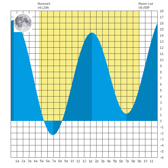 Bushy Island tide chart for Sunday, May 15, 2022