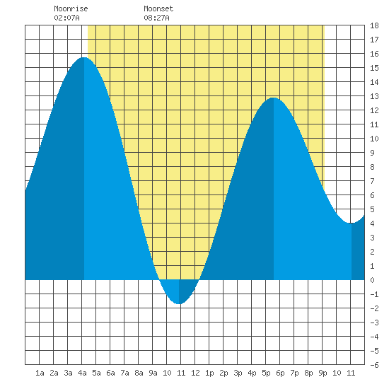 Bushy Island tide chart for Friday, May 20, 2022
