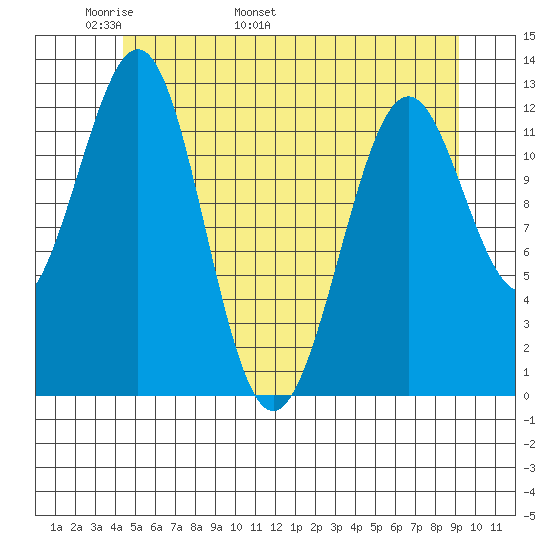 Bushy Island tide chart for Saturday, May 21, 2022