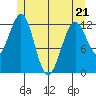 Bushy Island tide chart for Saturday, May 21, 2022