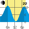 Bushy Island tide chart for Sunday, May 22, 2022