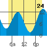 Bushy Island tide chart for Tuesday, May 24, 2022