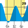 Bushy Island tide chart for Sunday, May 29, 2022