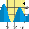 Bushy Island tide chart for Wednesday, May 4, 2022